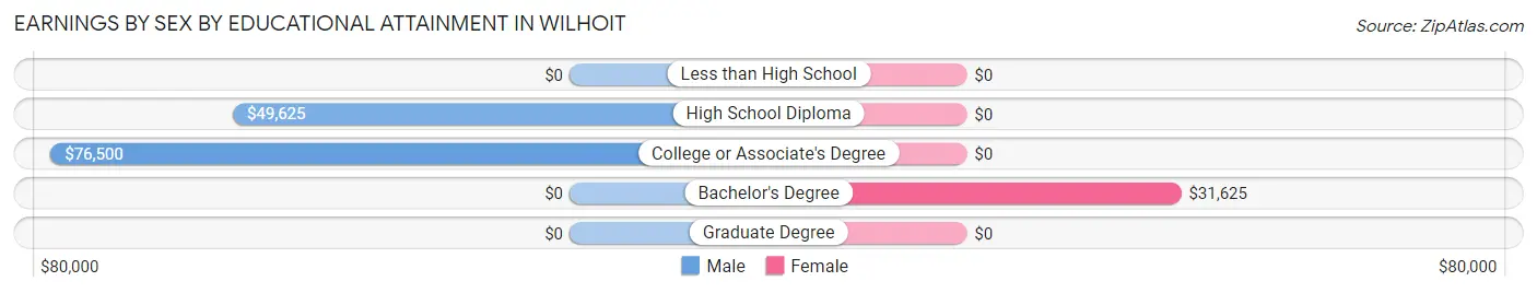 Earnings by Sex by Educational Attainment in Wilhoit