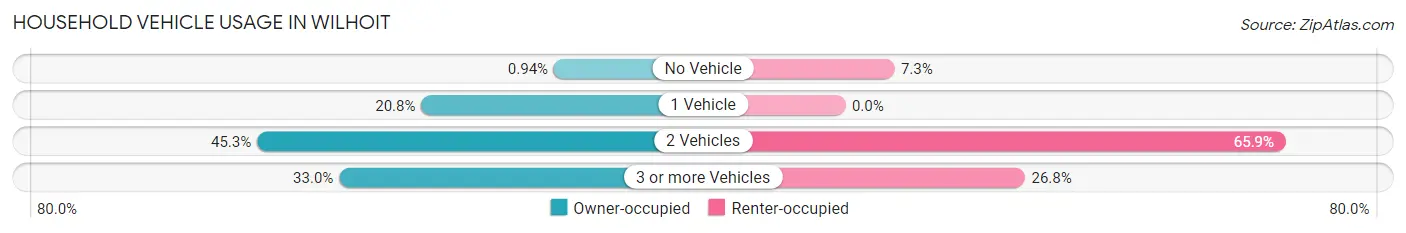 Household Vehicle Usage in Wilhoit