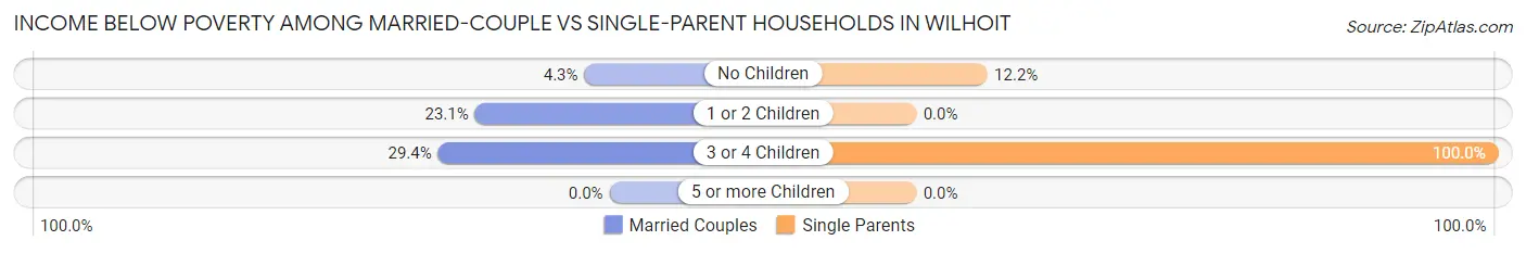 Income Below Poverty Among Married-Couple vs Single-Parent Households in Wilhoit