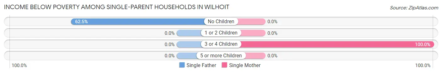 Income Below Poverty Among Single-Parent Households in Wilhoit