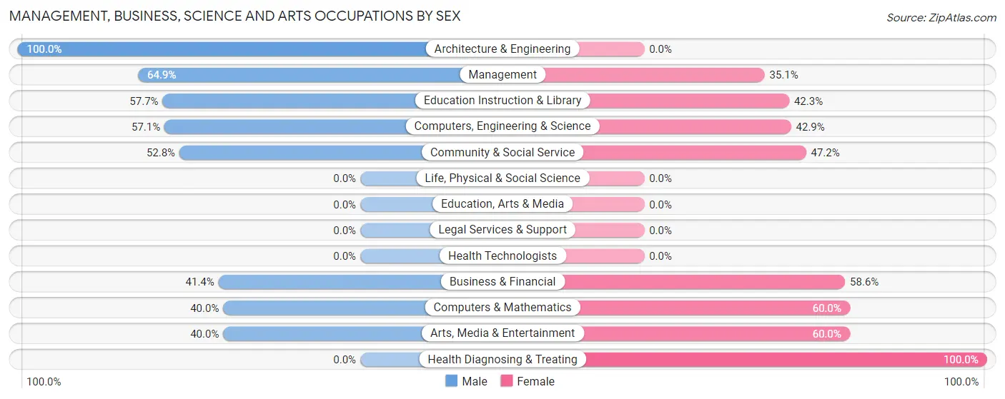 Management, Business, Science and Arts Occupations by Sex in Wilhoit