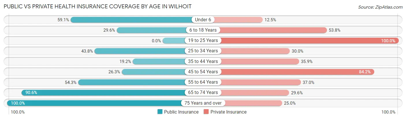 Public vs Private Health Insurance Coverage by Age in Wilhoit