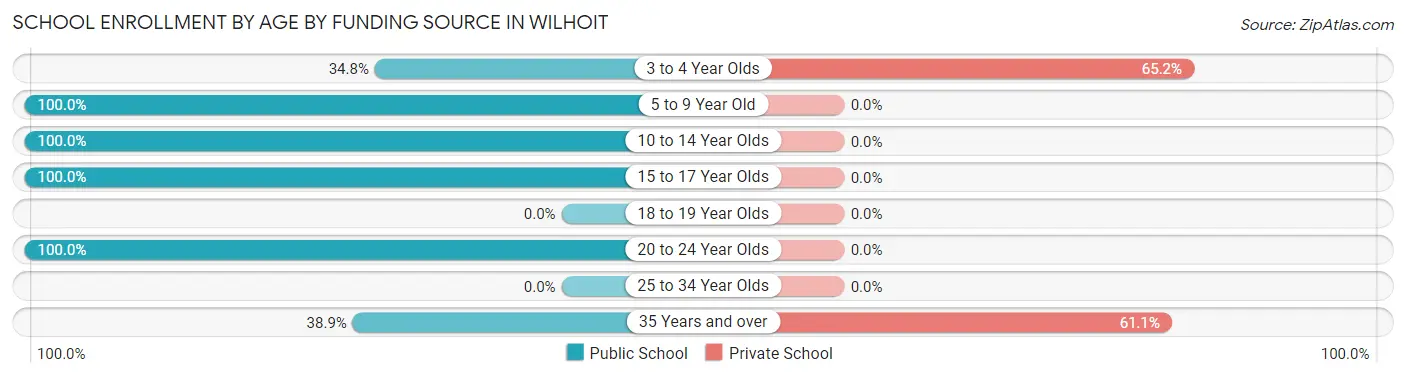 School Enrollment by Age by Funding Source in Wilhoit