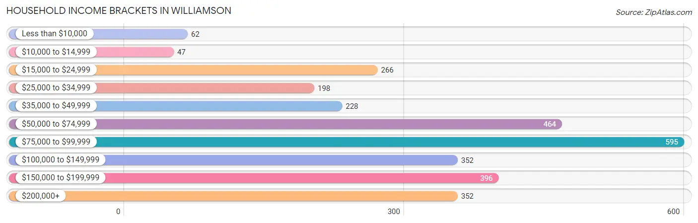 Household Income Brackets in Williamson