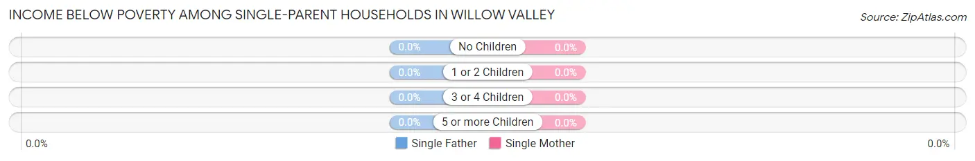 Income Below Poverty Among Single-Parent Households in Willow Valley