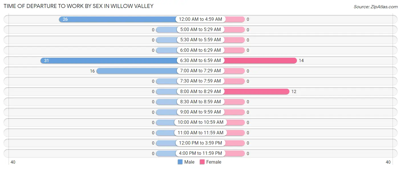 Time of Departure to Work by Sex in Willow Valley