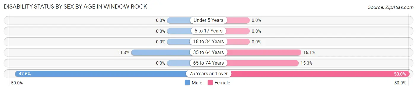 Disability Status by Sex by Age in Window Rock