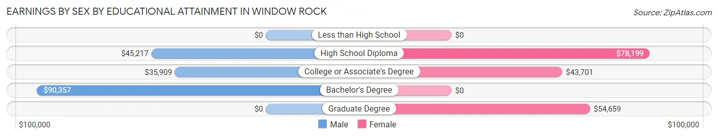 Earnings by Sex by Educational Attainment in Window Rock
