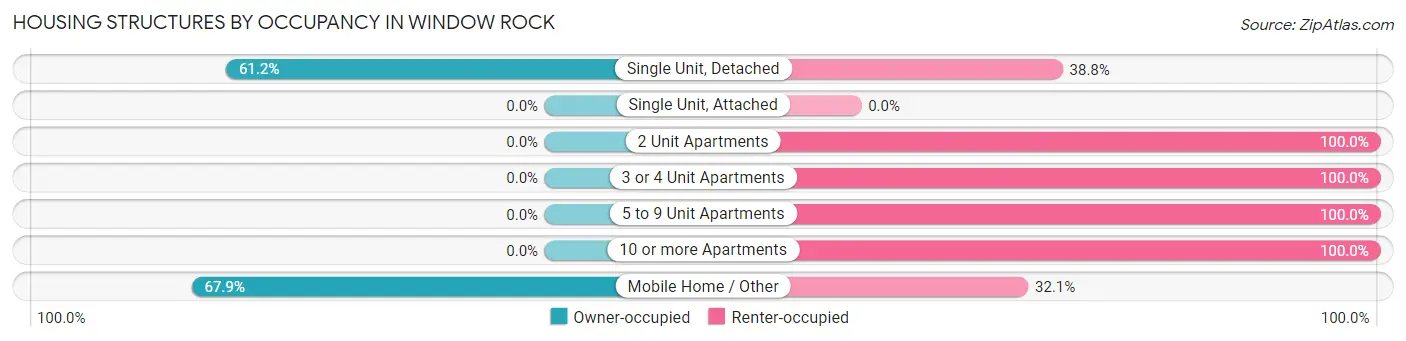 Housing Structures by Occupancy in Window Rock