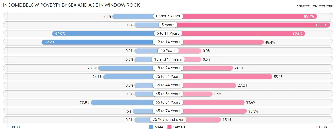 Income Below Poverty by Sex and Age in Window Rock