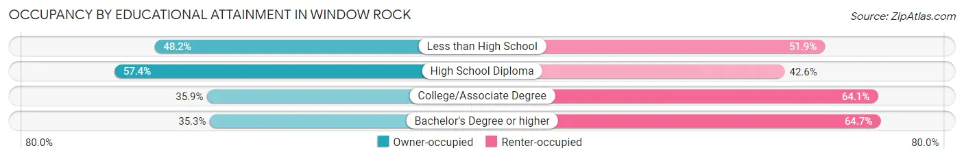 Occupancy by Educational Attainment in Window Rock