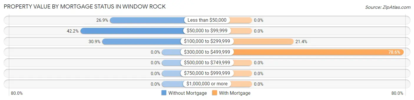 Property Value by Mortgage Status in Window Rock