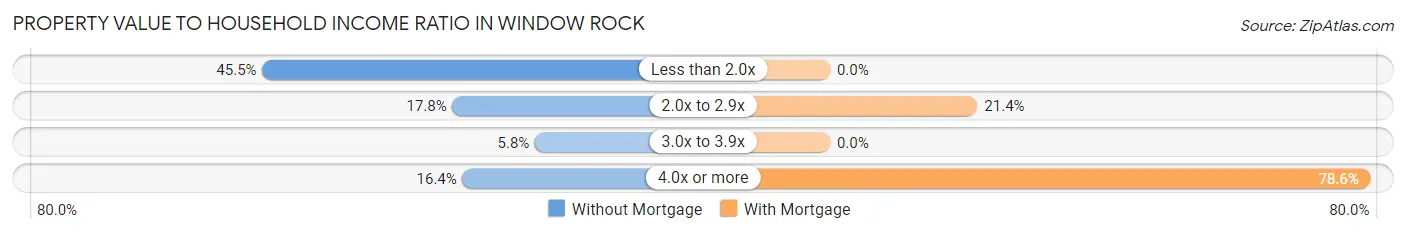 Property Value to Household Income Ratio in Window Rock