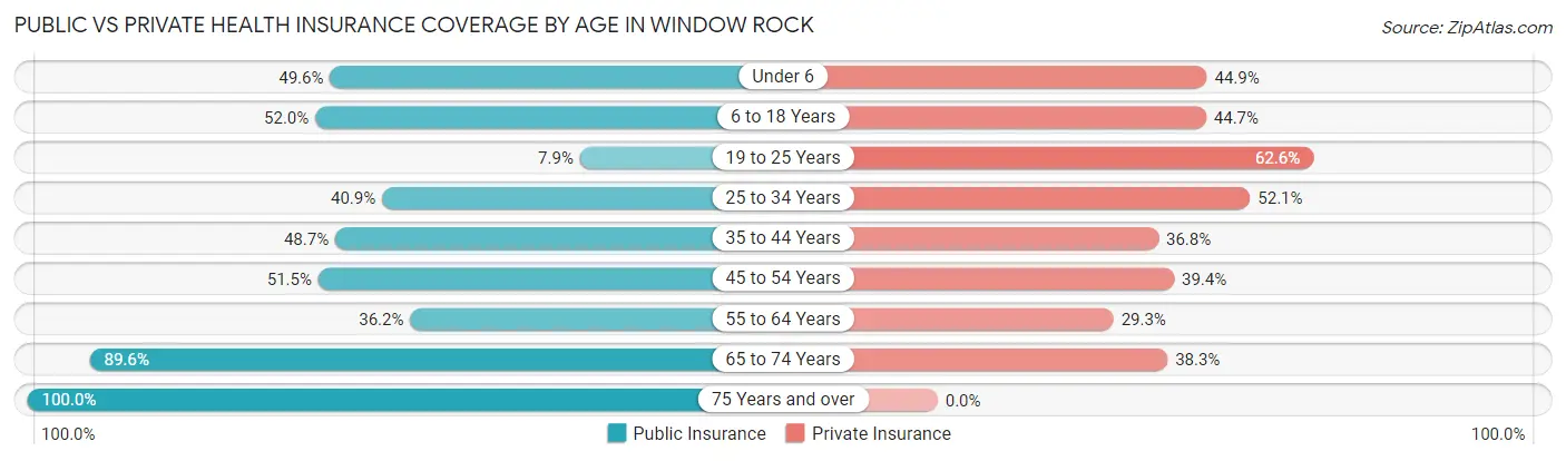 Public vs Private Health Insurance Coverage by Age in Window Rock