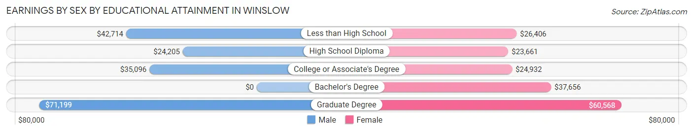 Earnings by Sex by Educational Attainment in Winslow