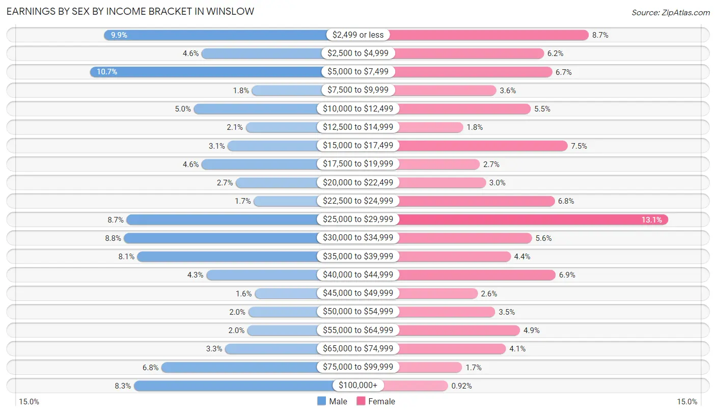 Earnings by Sex by Income Bracket in Winslow