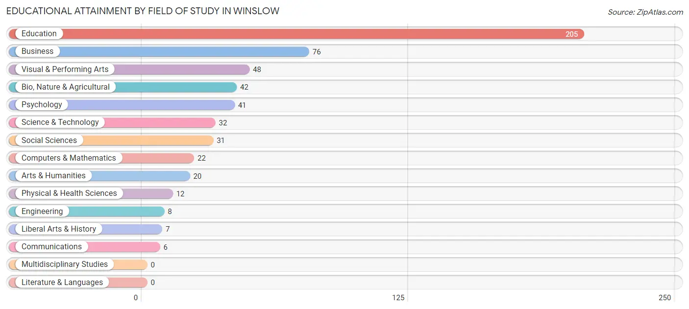 Educational Attainment by Field of Study in Winslow