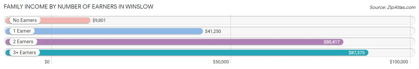 Family Income by Number of Earners in Winslow