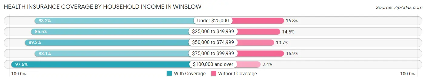 Health Insurance Coverage by Household Income in Winslow