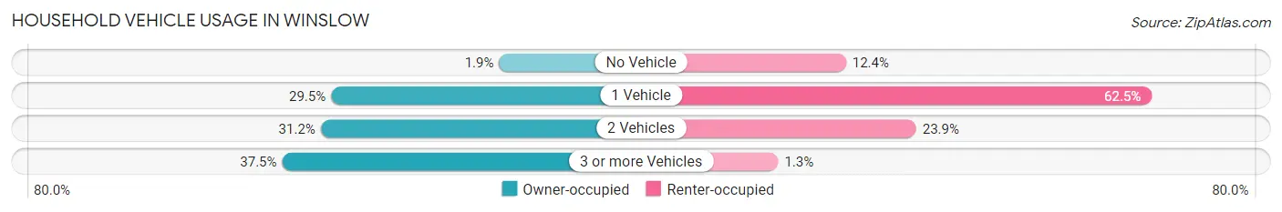 Household Vehicle Usage in Winslow