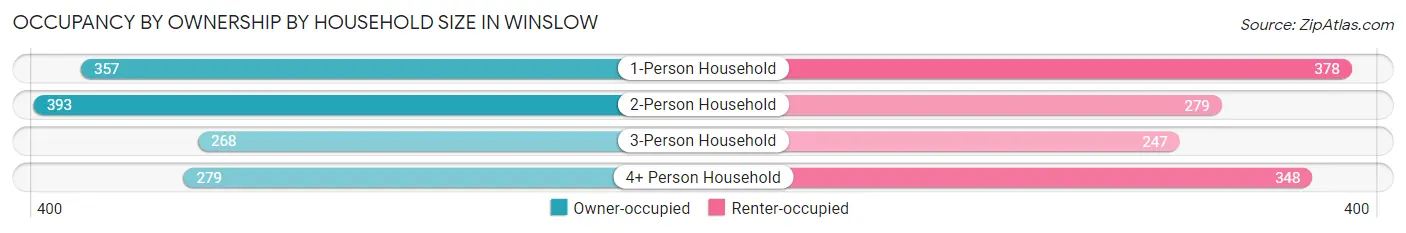 Occupancy by Ownership by Household Size in Winslow