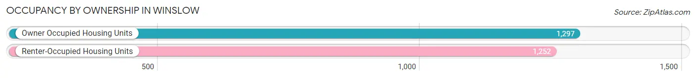 Occupancy by Ownership in Winslow