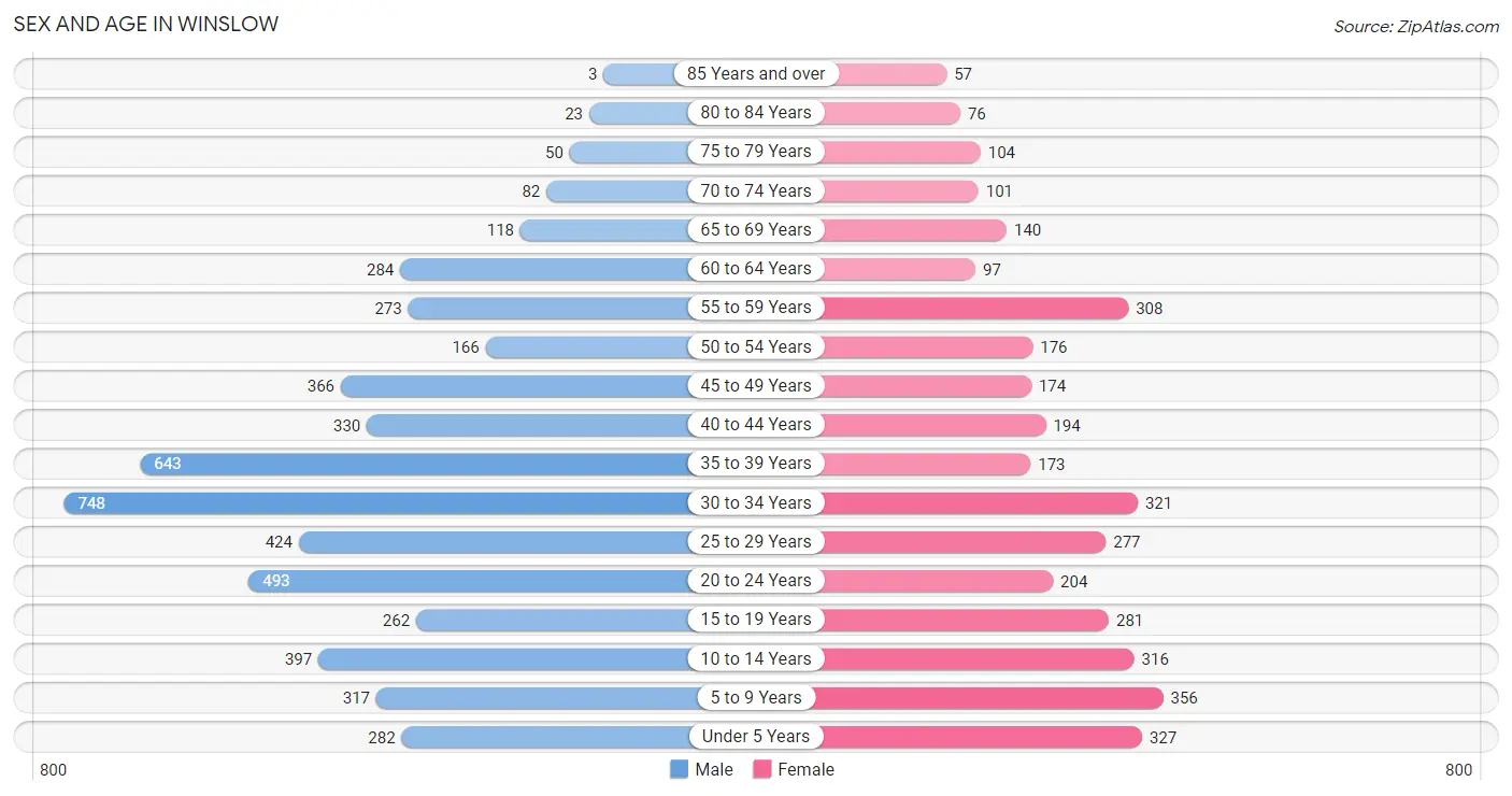 Sex and Age in Winslow