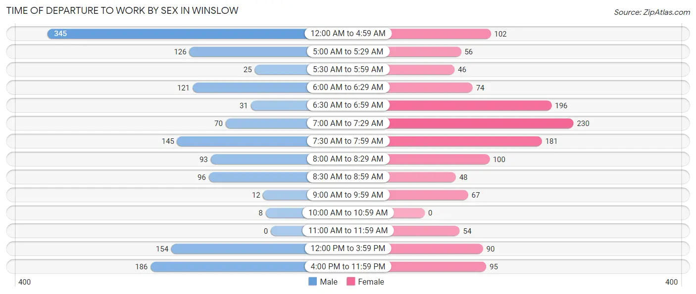 Time of Departure to Work by Sex in Winslow