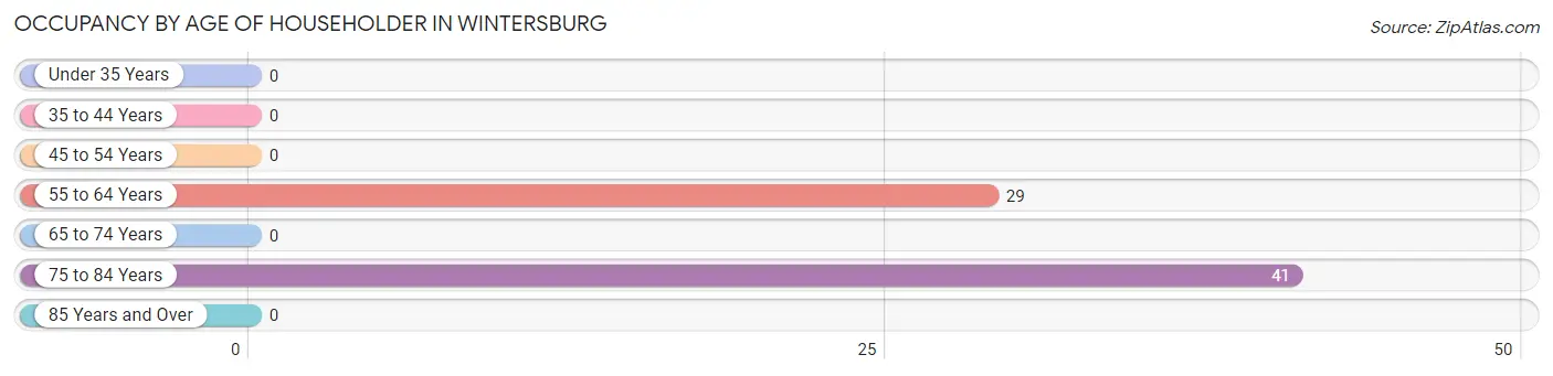 Occupancy by Age of Householder in Wintersburg