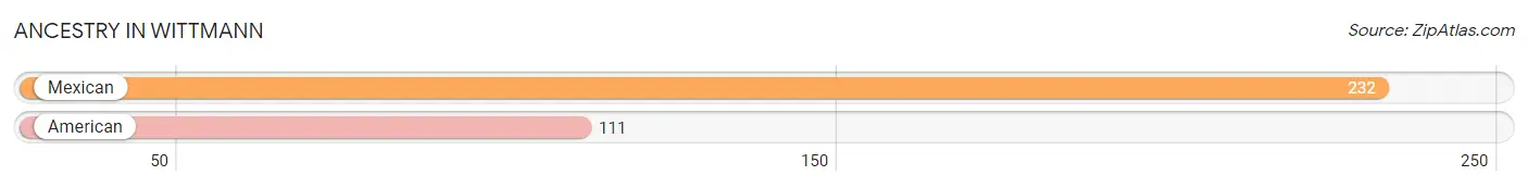 Ancestry in Wittmann