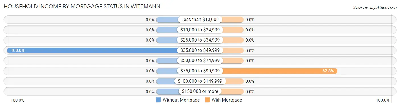 Household Income by Mortgage Status in Wittmann