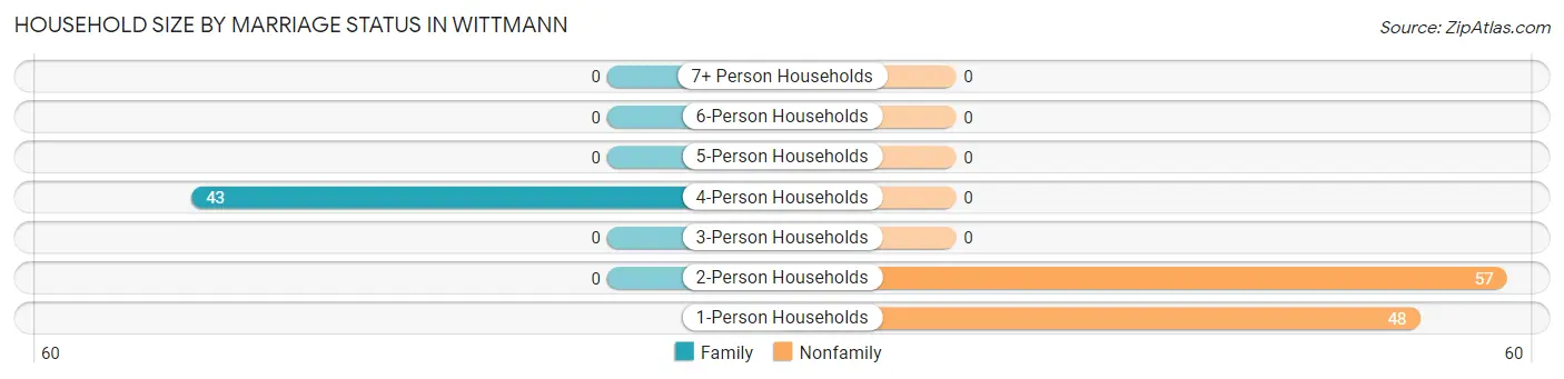 Household Size by Marriage Status in Wittmann