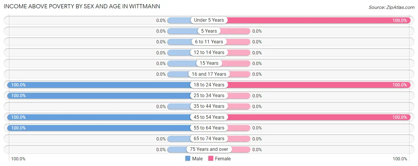 Income Above Poverty by Sex and Age in Wittmann