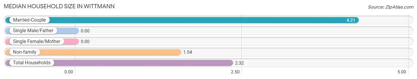 Median Household Size in Wittmann