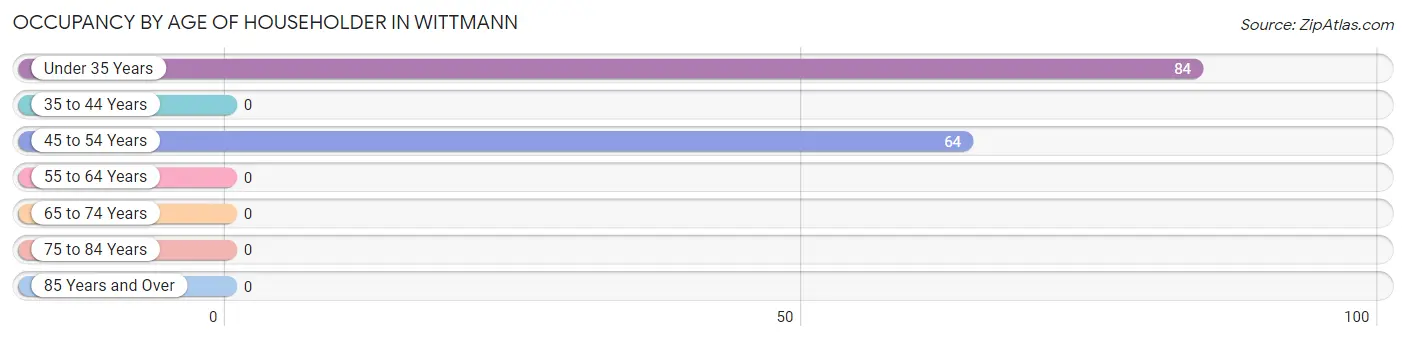 Occupancy by Age of Householder in Wittmann