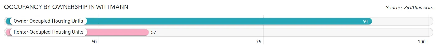 Occupancy by Ownership in Wittmann