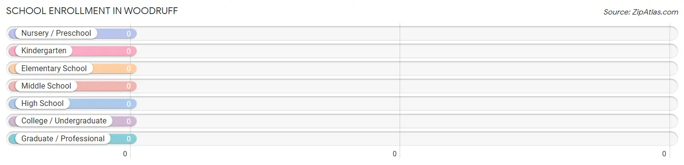 School Enrollment in Woodruff