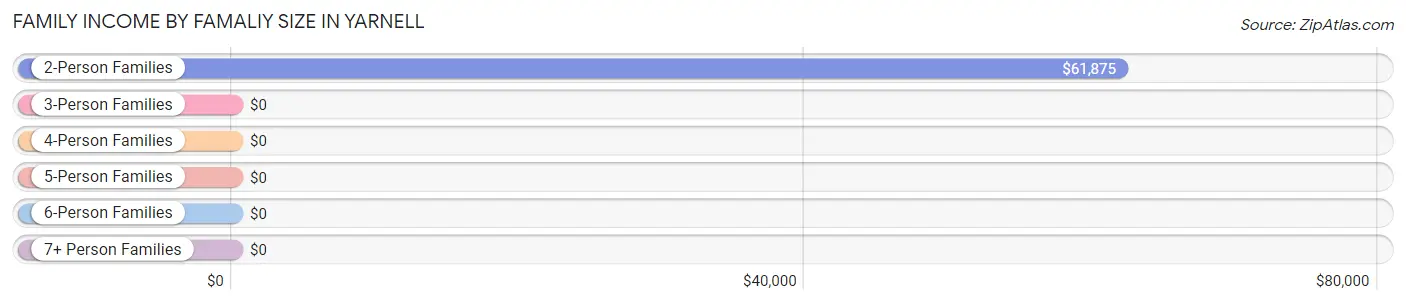 Family Income by Famaliy Size in Yarnell