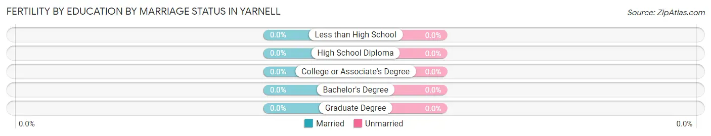 Female Fertility by Education by Marriage Status in Yarnell