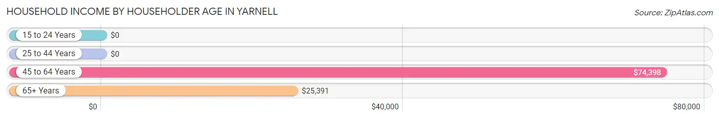 Household Income by Householder Age in Yarnell