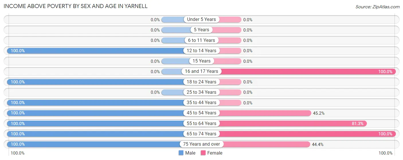Income Above Poverty by Sex and Age in Yarnell