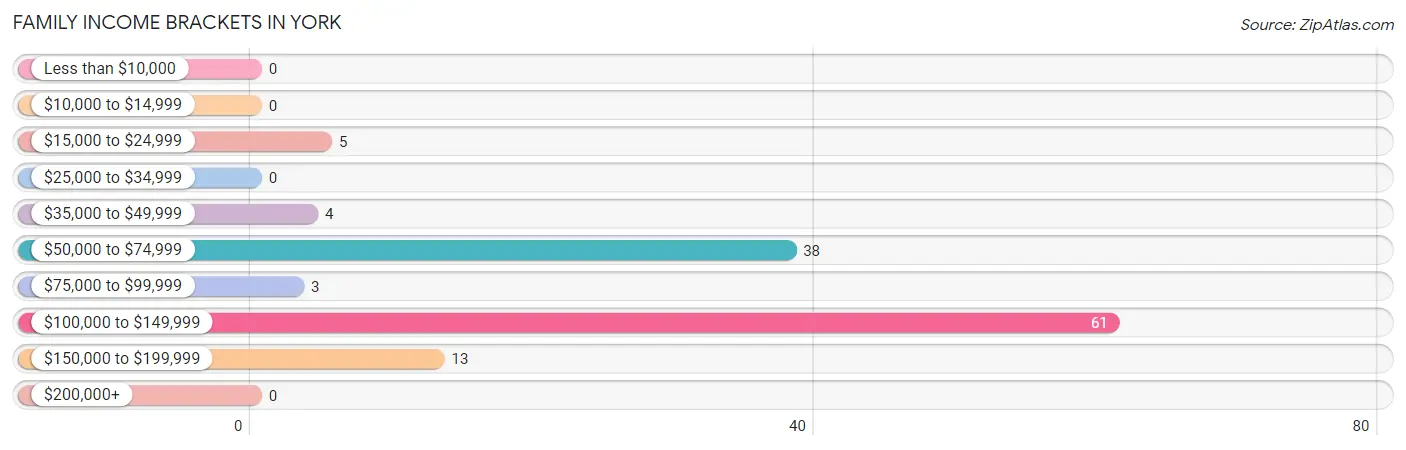 Family Income Brackets in York