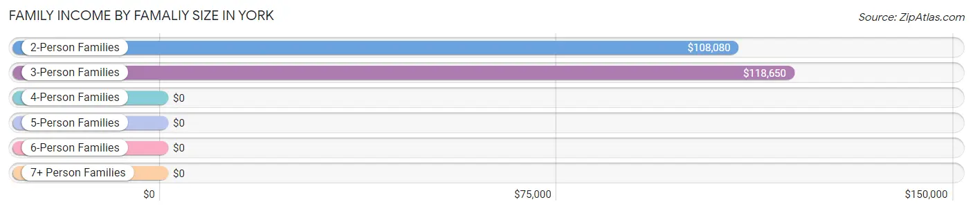 Family Income by Famaliy Size in York