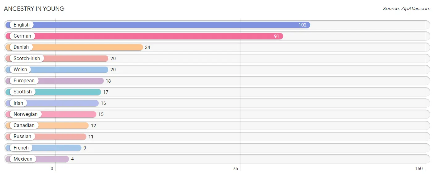 Ancestry in Young