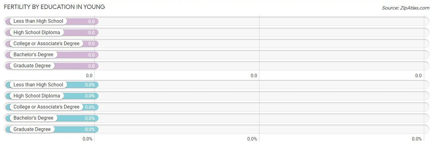 Female Fertility by Education Attainment in Young