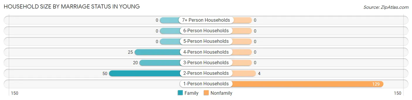 Household Size by Marriage Status in Young