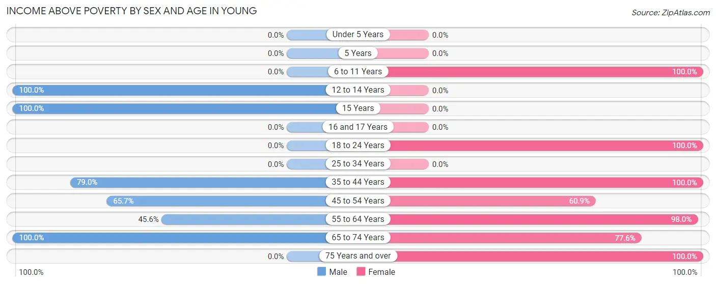 Income Above Poverty by Sex and Age in Young