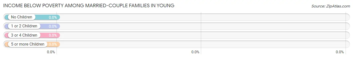 Income Below Poverty Among Married-Couple Families in Young