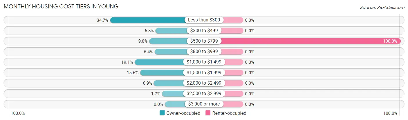 Monthly Housing Cost Tiers in Young
