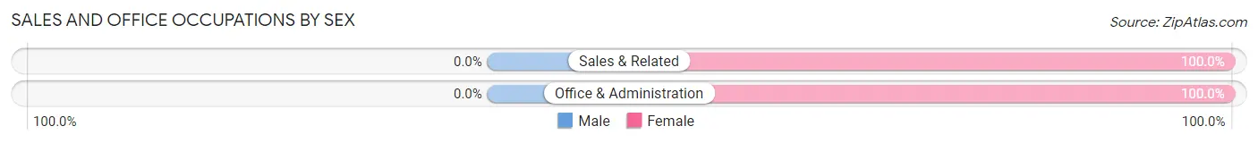 Sales and Office Occupations by Sex in Young